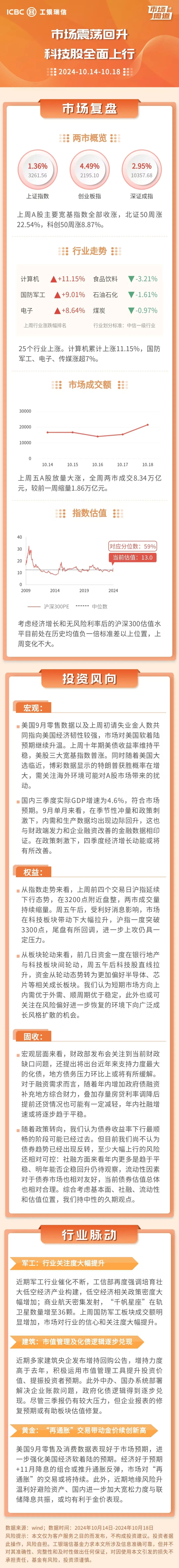 市场周道｜市场震荡回升 科技股全面上行