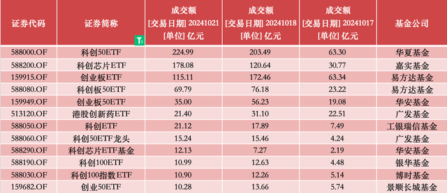 场内跟踪创业板及科创板指数的部分ETF；来源：澎湃新闻记者据Wind数据统计