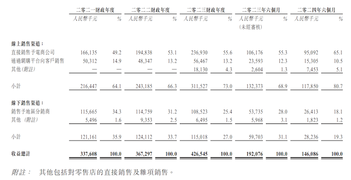 图片来源：招股书