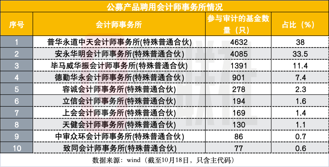 重罚普华永道月余，公募“解约潮”继续