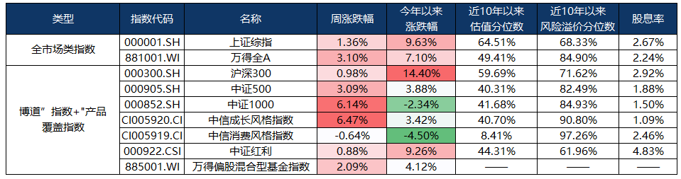 （数据来源：wind，截至2024年10月18日，风险提示：我国股市运作时间较短，不能反映证券市场发展的所有阶段。）