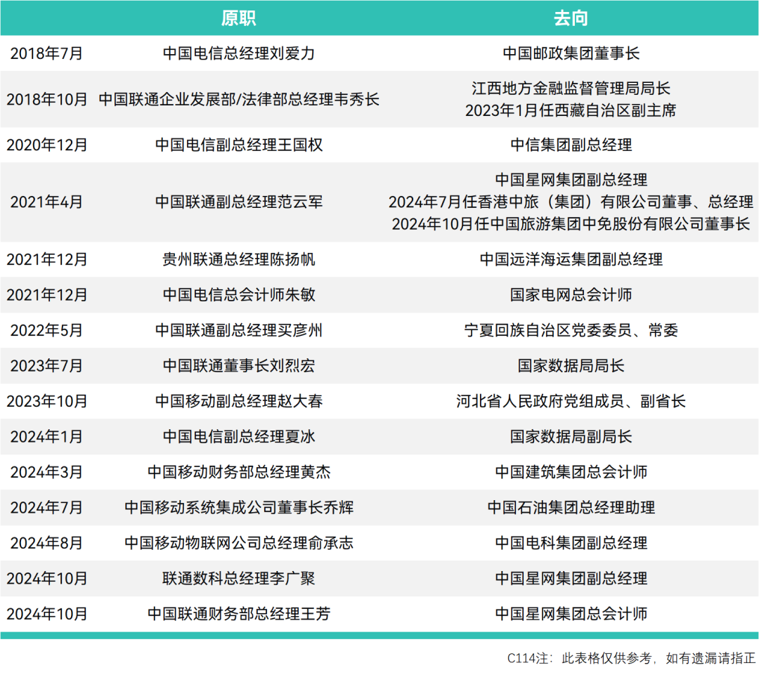 最近几年有点多！运营商“异地升迁”高管盘点