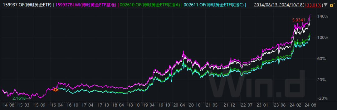 博时黄金ETF：王祥任职时间2016.11.02至今；