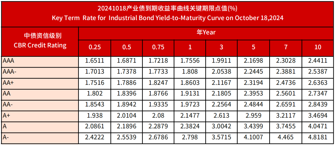 中债资信CBR信用债收益率曲线日报20241018