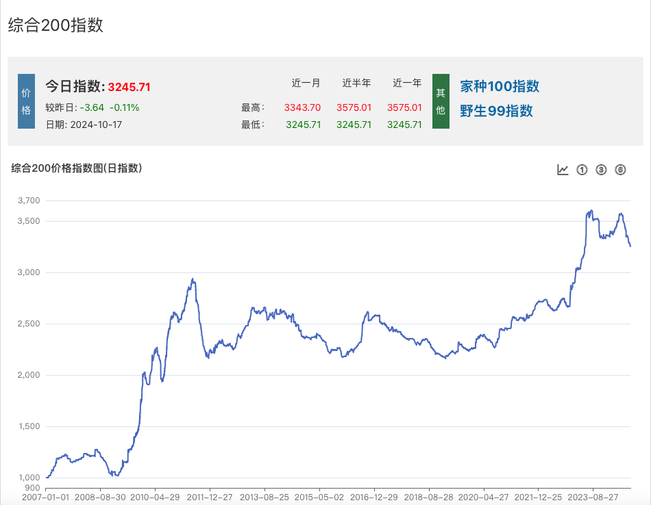 中药材价格整体回落，三季度中药企业盈利情况能否改善？