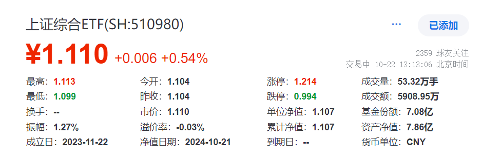 23家公司获首批回购增持贷款，上证成分股占比近六成！交投活跃的上证综合ETF(510980)盘中涨0.54%，涨幅高居同类第一！