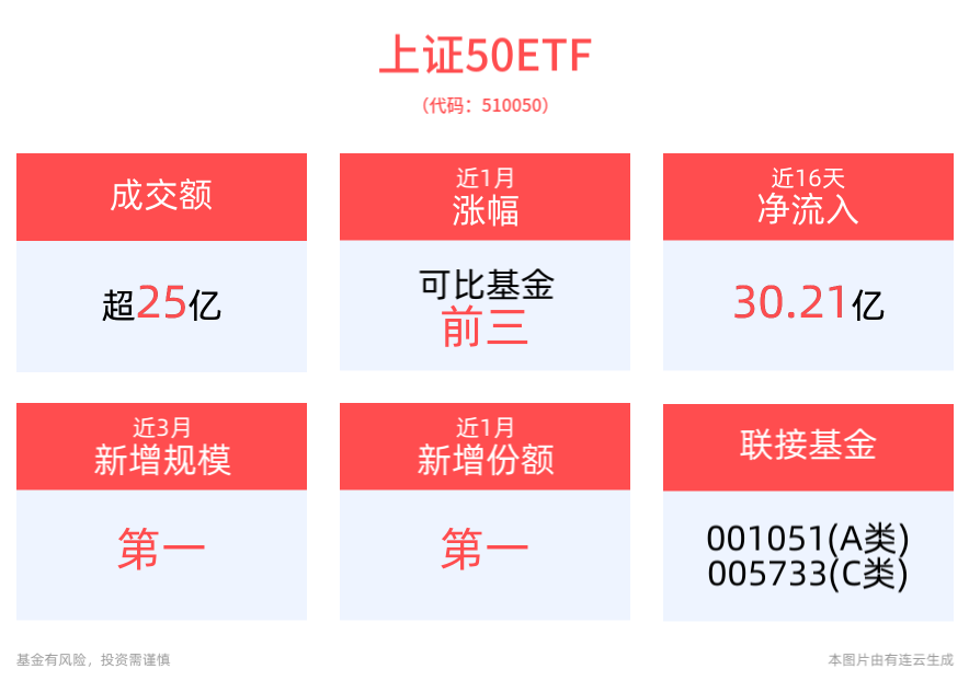 成交额超25亿元，上证50ETF(510050)近1月涨超20%