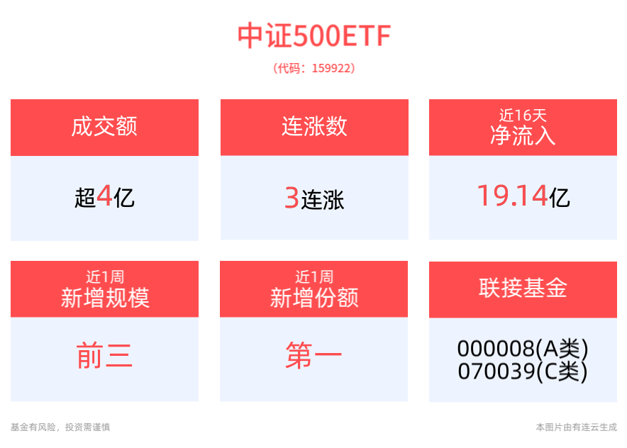 日均净流入超亿元，中证500ETF(159922)冲击3连涨