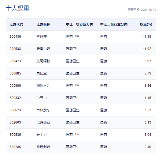 来源：中证指数官网，截至2024.10.10，指数成份股不代表个股推荐