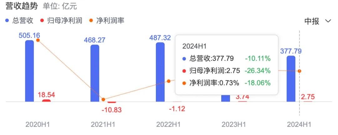 永辉超市2024年上半年营收为377.79 亿元/ 图源：百度股市通