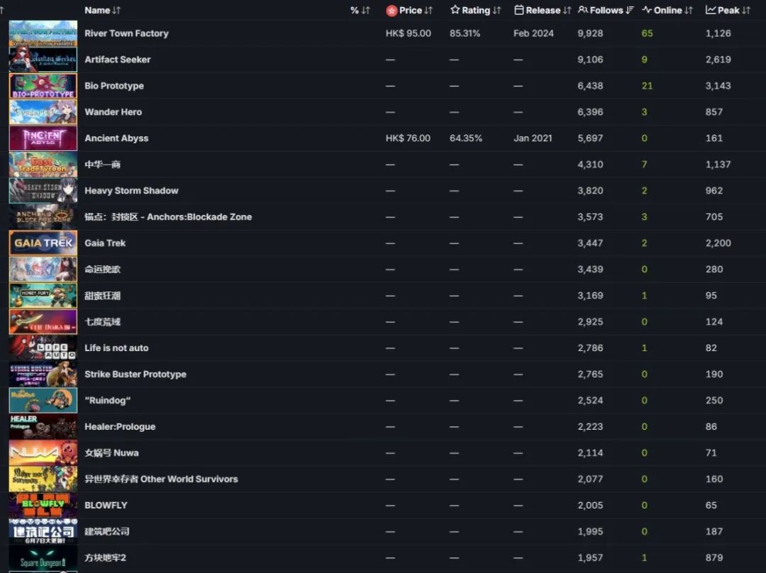 SteamDB页面上，BD Games发行的部分游戏