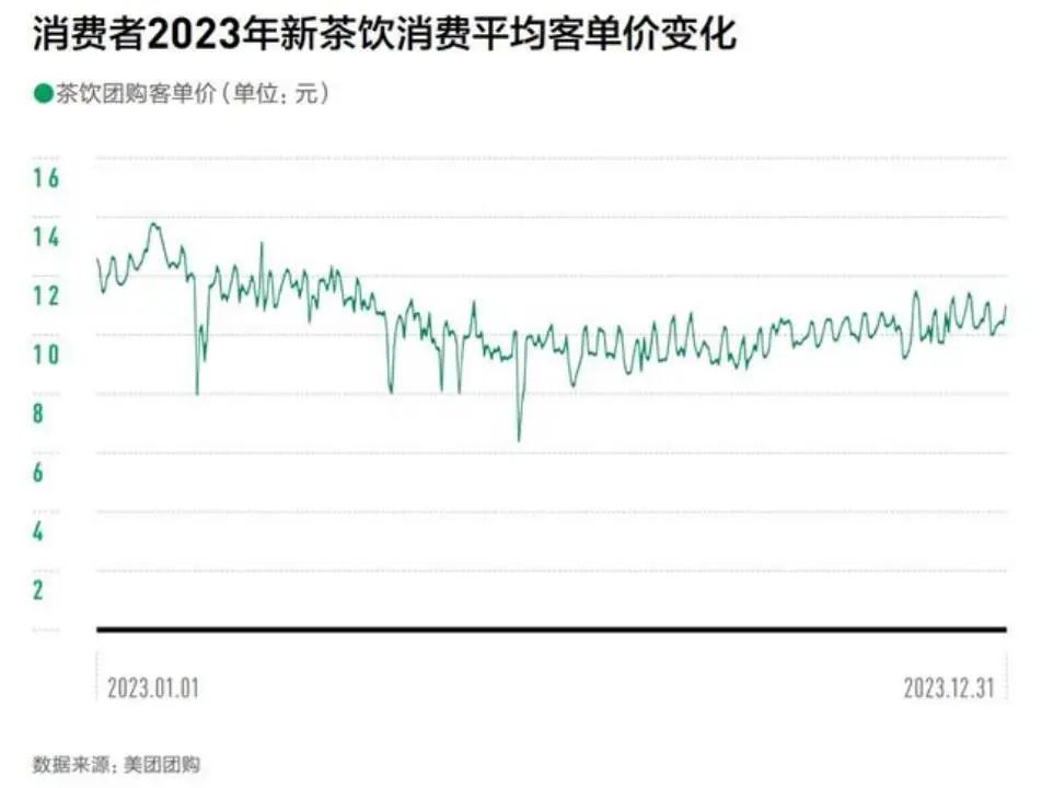 图：新茶饮客单价变化