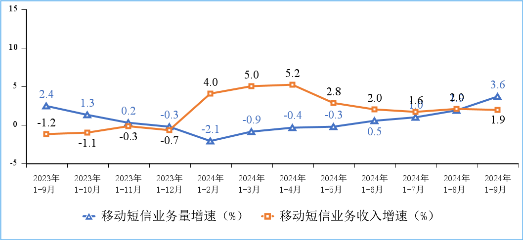 图9 移动短信业务量和收入同比增长情况