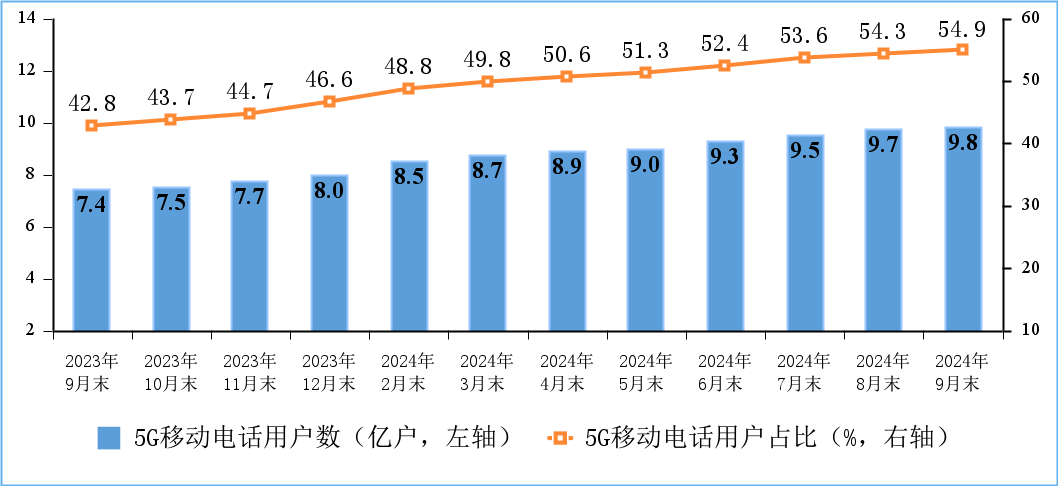 图4 5G移动电话用户情况