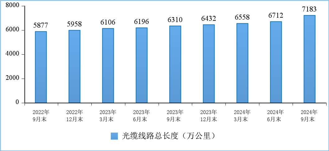 图10 光缆线路总长度发展情况