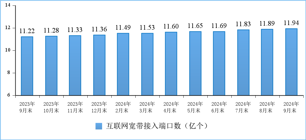 图11 互联网宽带接入端口数发展情况