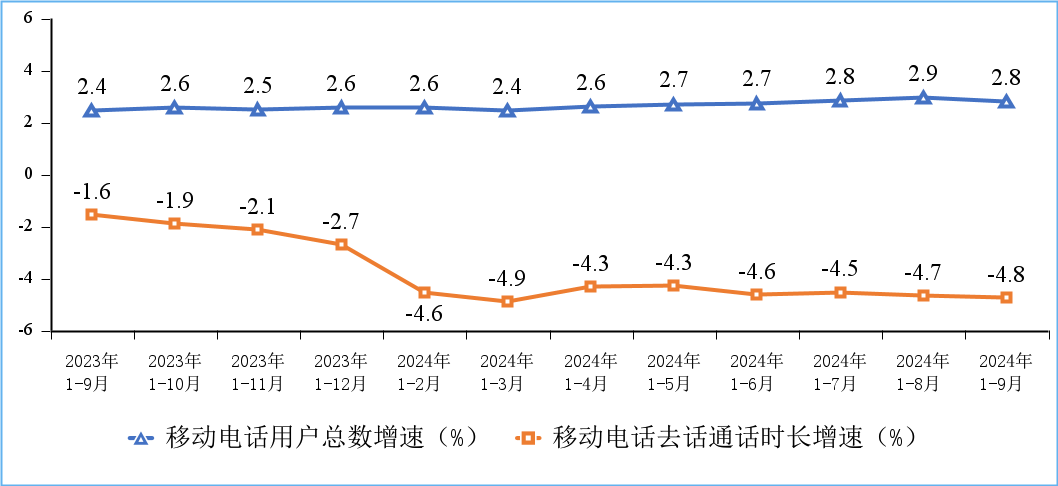 图8 移动电话用户增速和通话时长增速情况