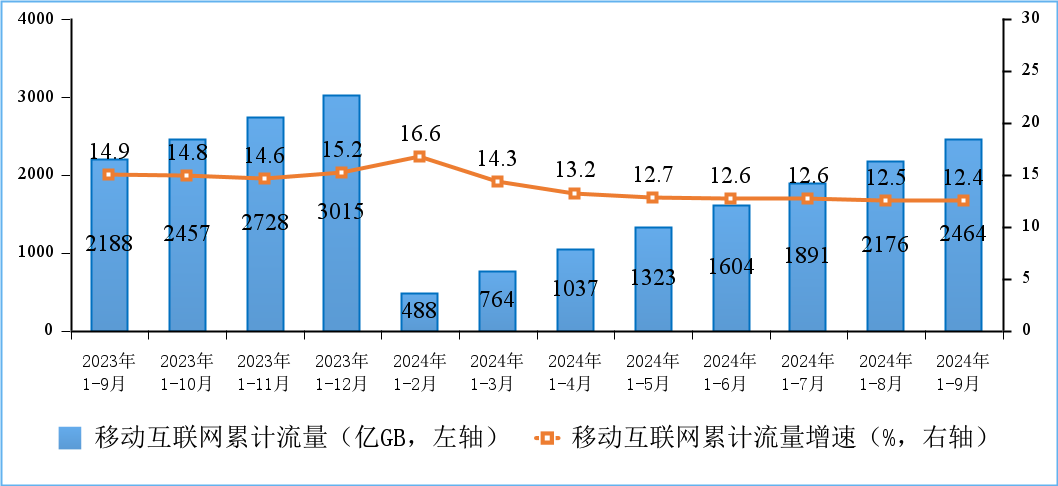 图6 移动互联网累计接入流量及增速情况