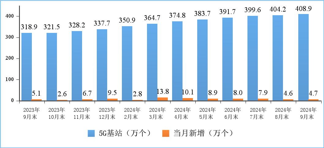 图12 5G基站发展情况