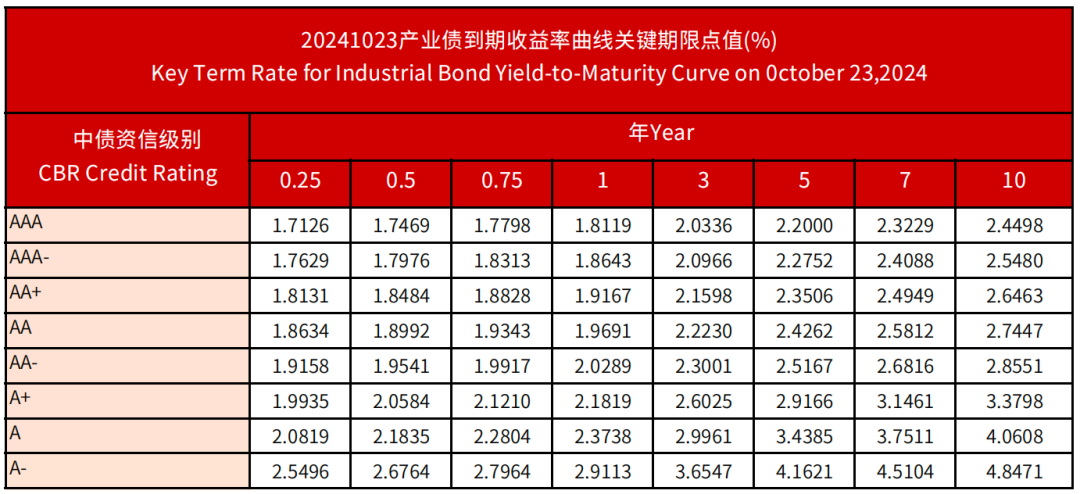 中债资信CBR信用债收益率曲线日报20241023