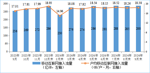 图7 移动互联网接入月流量及户均流量（DOU）情况