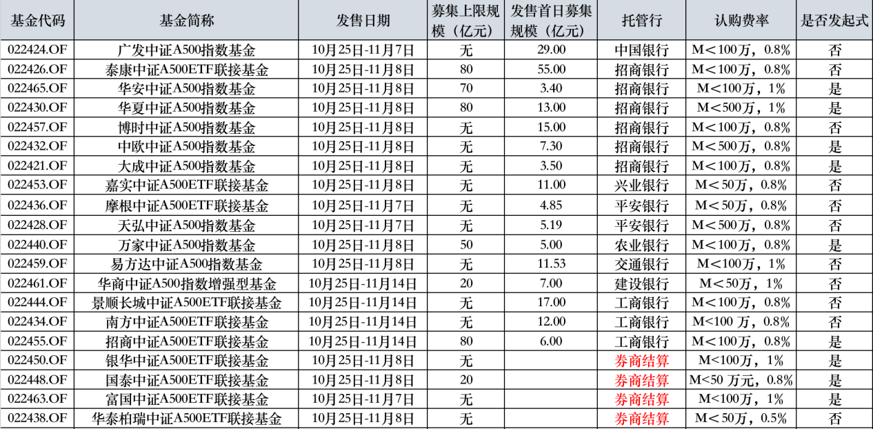 20只A500场外基金发行首日募集情况   来源：渠道处