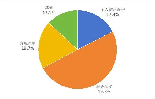 图2 互联网信息服务投诉情况