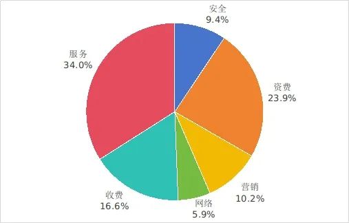 图1 电信用户申诉情况