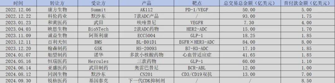 图：近两年重点BD交易一览，来源：锦缎研究院