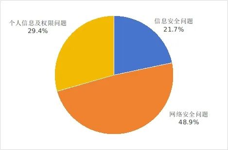 图3 不良手机应用投诉情况