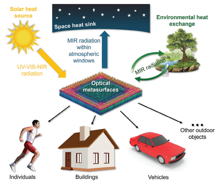 图丨室外辐射传热原理图（来源：Advanced Materials）