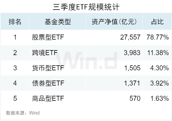 3.5万亿元，三季度ETF规模再创新高！“国家队”动向曝光