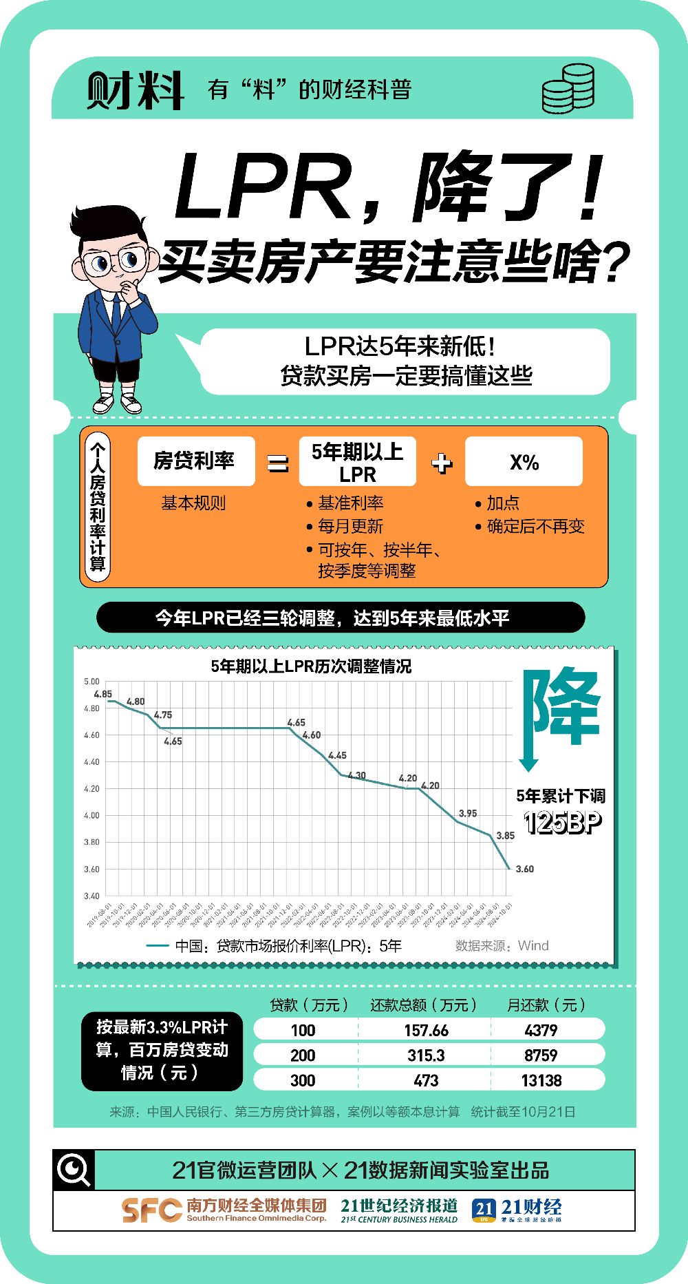 5年下调125BP，多地“破3”！买房到底要交哪些钱? 一组图曝光