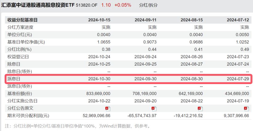 牟一凌：低波资产更合适应对当下！港股通红利30ETF(513820)盘中溢价大步走阔至0.53%，连续4日获净流入超4500万，派息日临近！