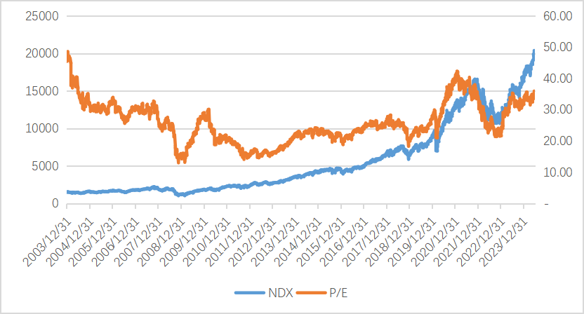 数据来源：Bloomberg