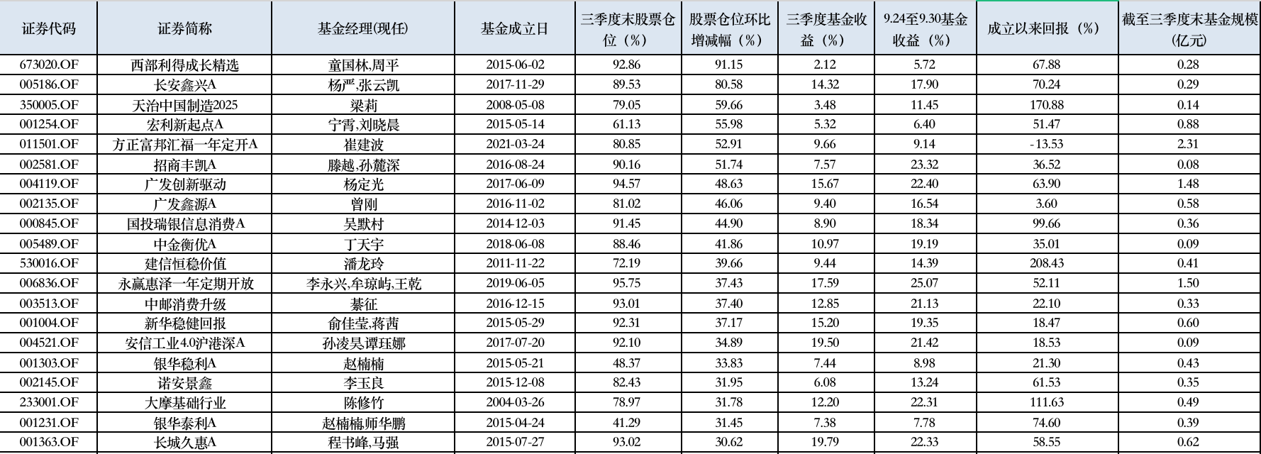 20只三季度权益仓位环比提升超30%的灵配基金 来源：Wind，界面新闻整理