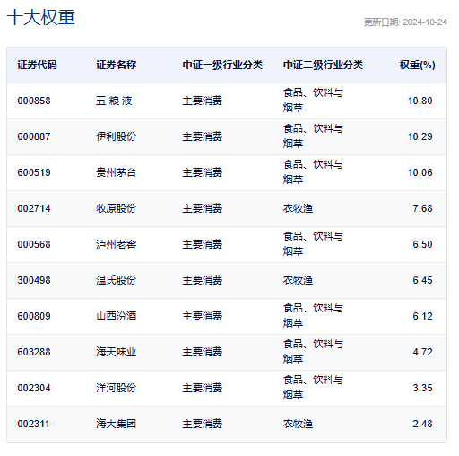 来源：中证指数官网，2024.10.24