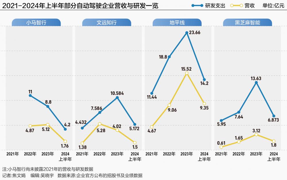 回血资金、谋定全球 自动驾驶企业迎来密集上市潮