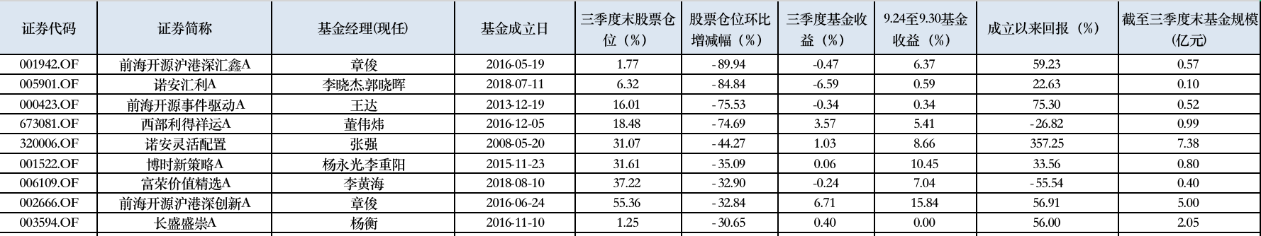 9只三季度权益仓位环比降低超30%的灵配基金 来源：Wind，界面新闻整理