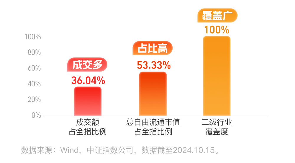 新一代“超级宽基”A500场外指数基金热卖！