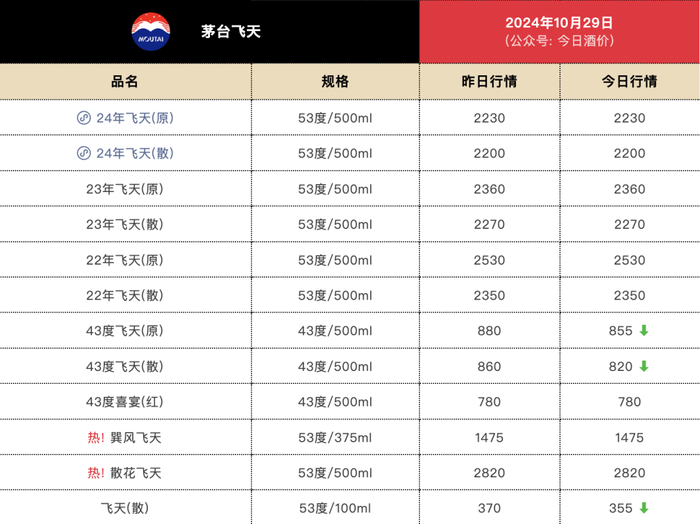 图片来源：今日酒价公众号