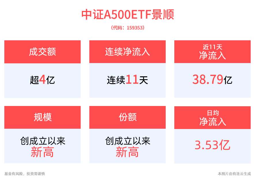 持续吸金！中证A500ETF景顺(159353)连续11天净流入近40亿元