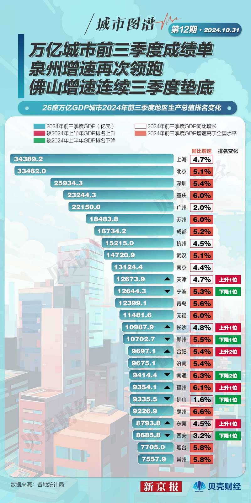 城市图谱⑫｜前三季度泉州增速再次领跑万亿城市 佛山连续垫底