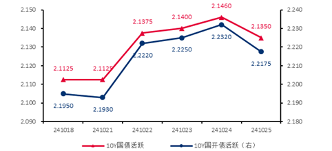 单位：% 数据来源：wind，截至2024.10.30