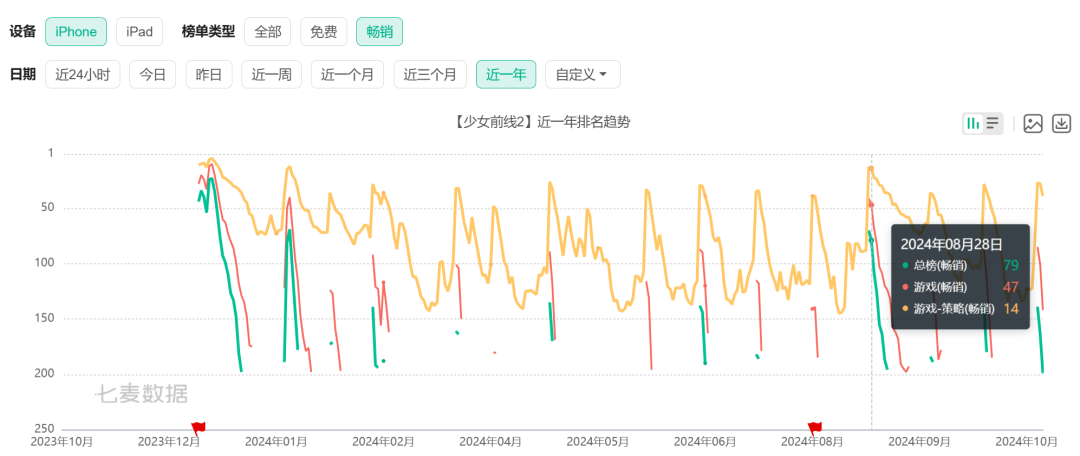 即便成绩称不上亮眼，但《少前2：追放》的营收还是比《少女前线》好上太多（数据来源七麦）