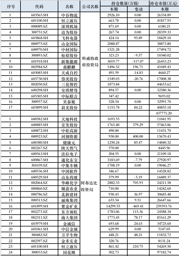 中东主权财富基金三季度持仓情况 来源：Wind，界面新闻整理