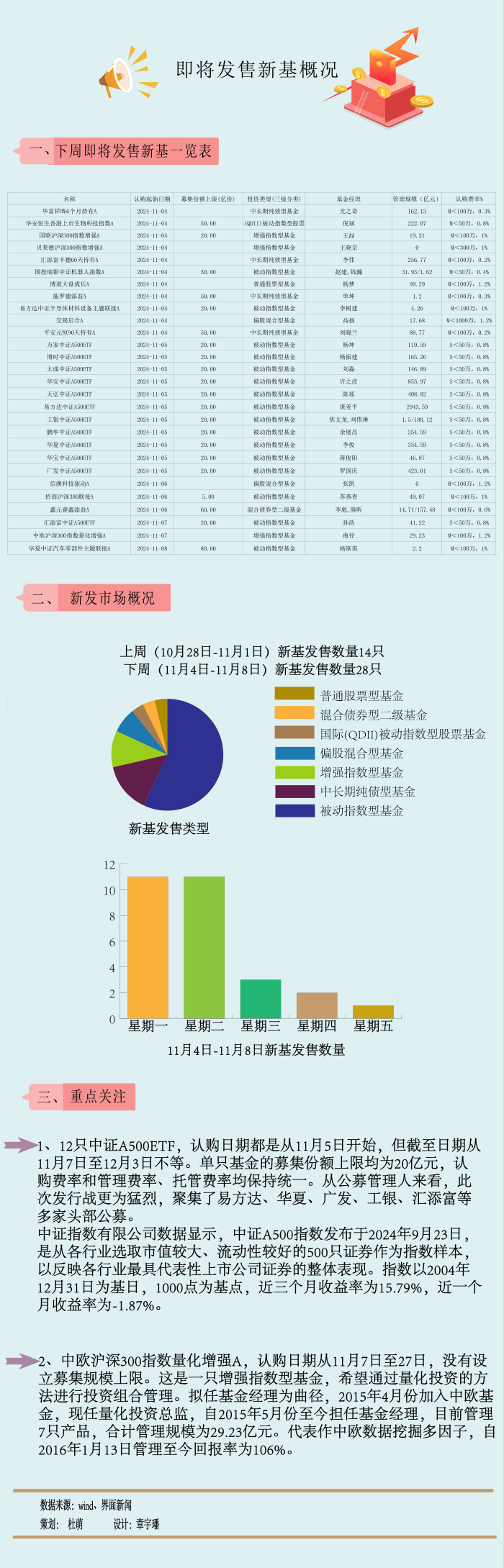 【一周新基】第二批中证A500ETF下周二齐发，指数投资势不可挡