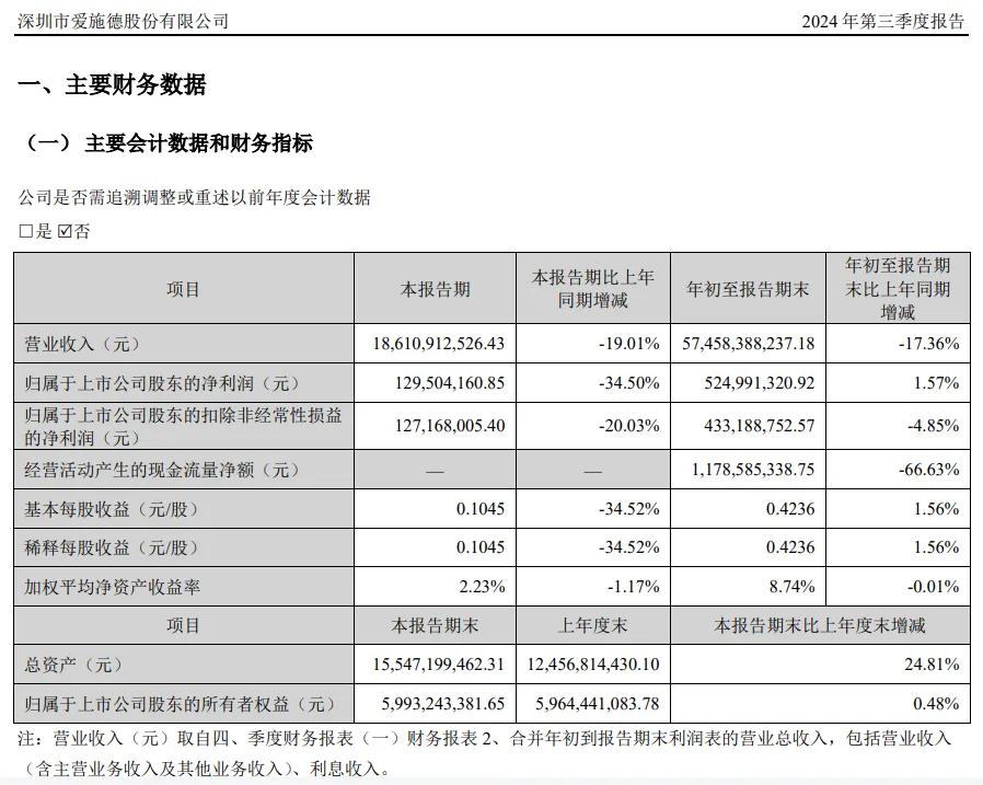 （爱施德三季报截图）