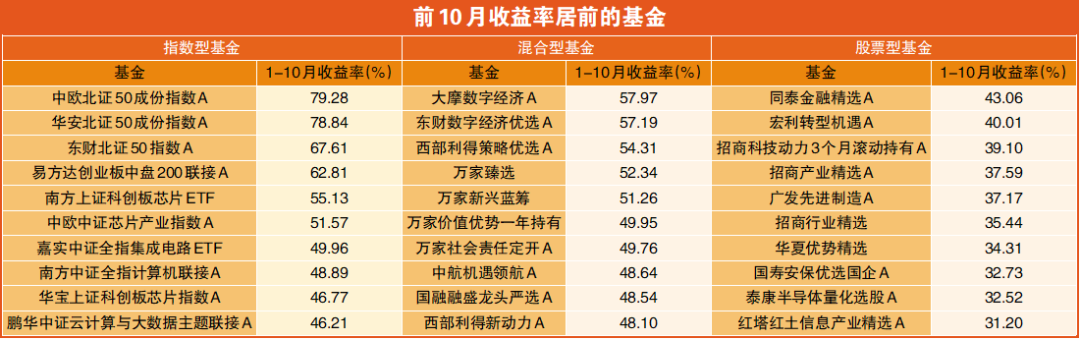 数据来源于Wind 制表：文宛