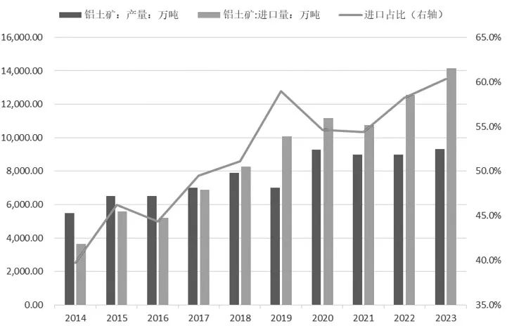 图为进口占比（单位：%）